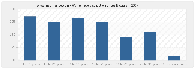 Women age distribution of Les Brouzils in 2007